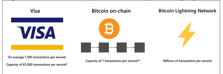 Arcane Research sees growth for Lightning Network