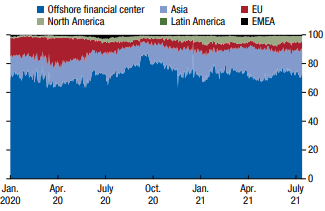 IMF report: "Cryptocurrencies create financial instability"