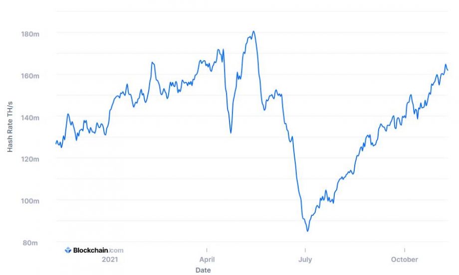 Hashrate von Blockchain.com