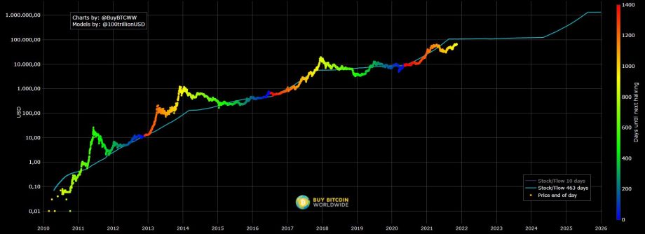 Stock-to-Flow-Modell Screenshot