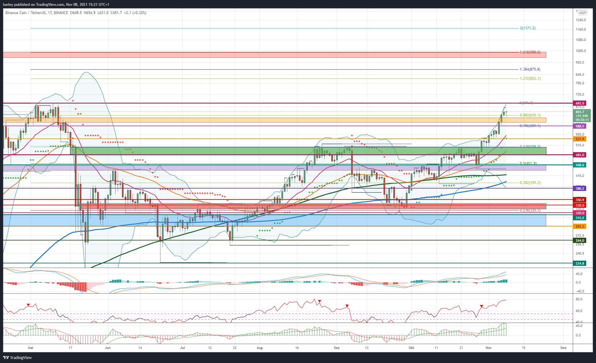 Kursanalyse Binance Coin (BNB) KW43