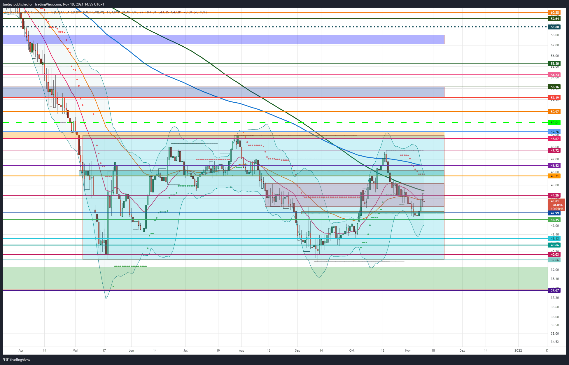 Kursanalyse Bitcoin-Dominanz (BTC-Dominanz) KW43