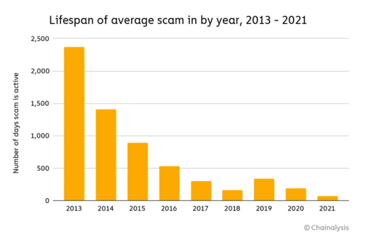 Chainalysis: "Rug pulls will be booming in 2021"