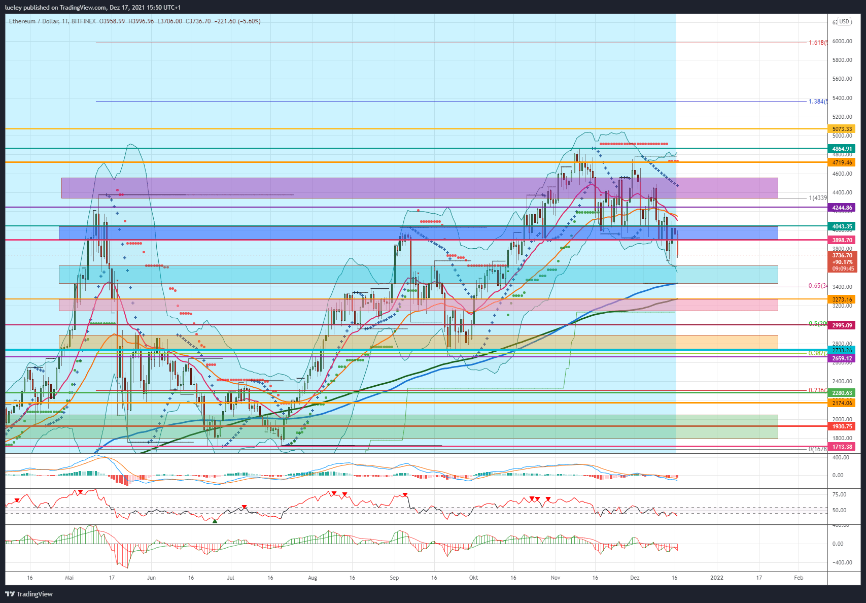 Kursanalyse Ethereum (ETH) KW48