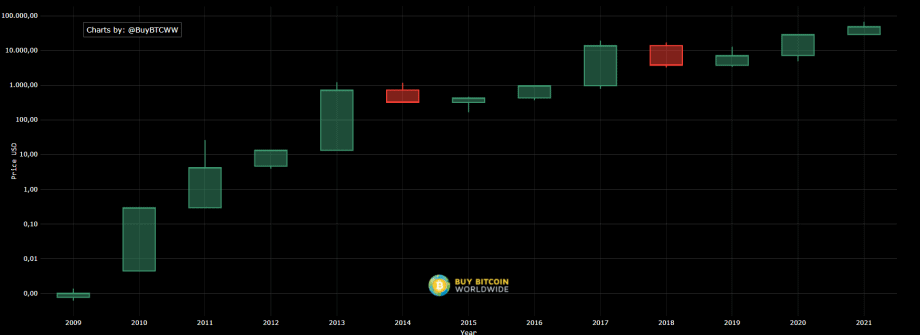 BTC Year In Review 2021: The Fourth Quarter