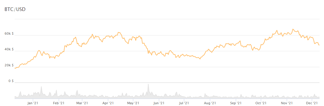 BTC Year In Review 2021: The Second Quarter