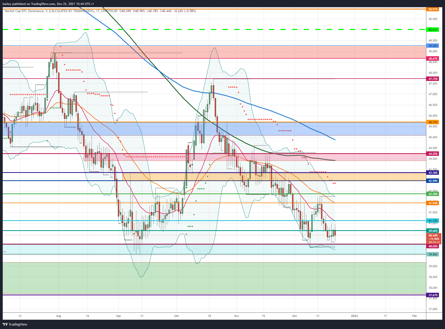 Kursanalyse Bitcoin-Dominanz (BTC-Dominanz) KW50