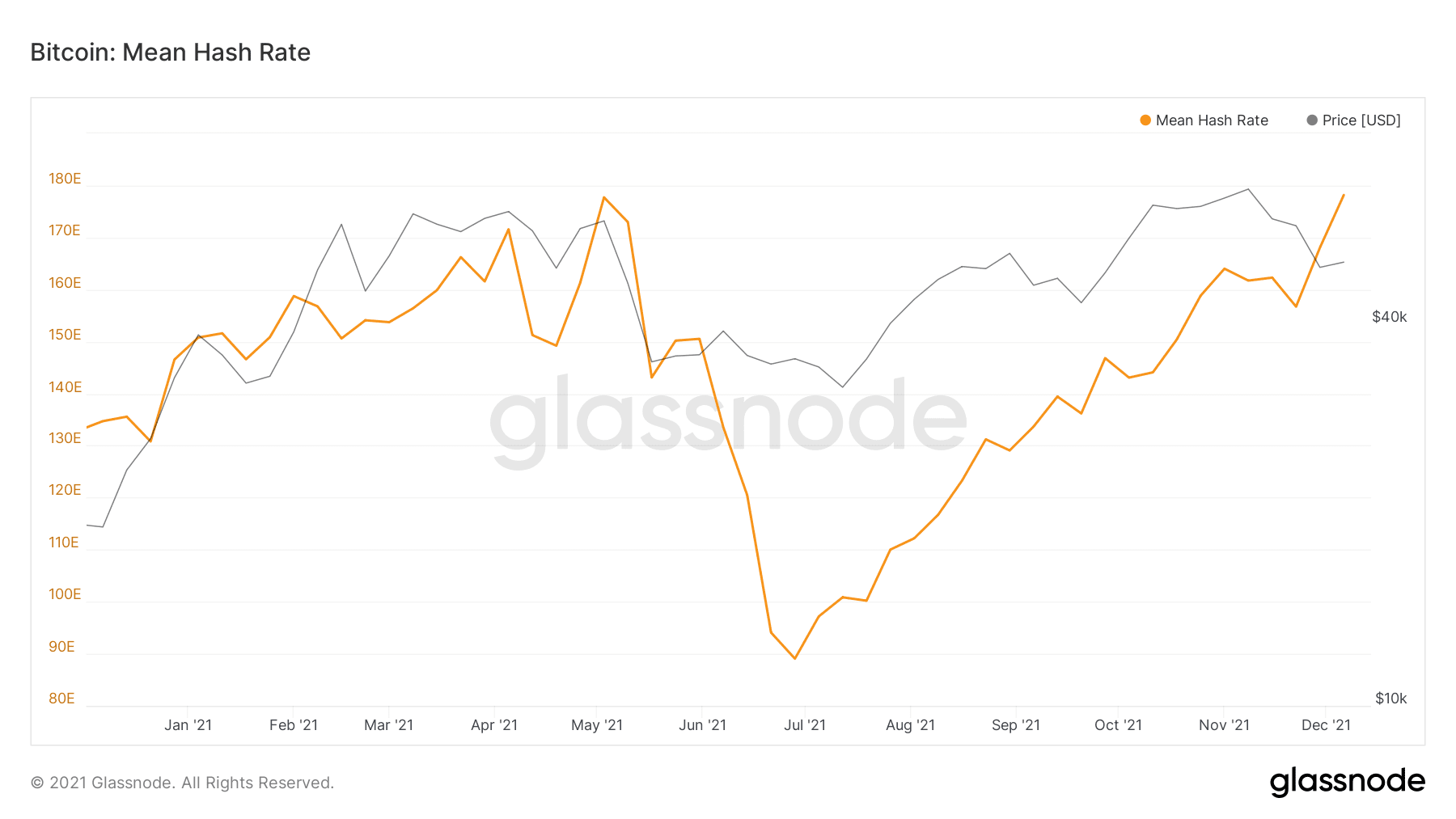 BTC Year In Review 2021: The Third Quarter