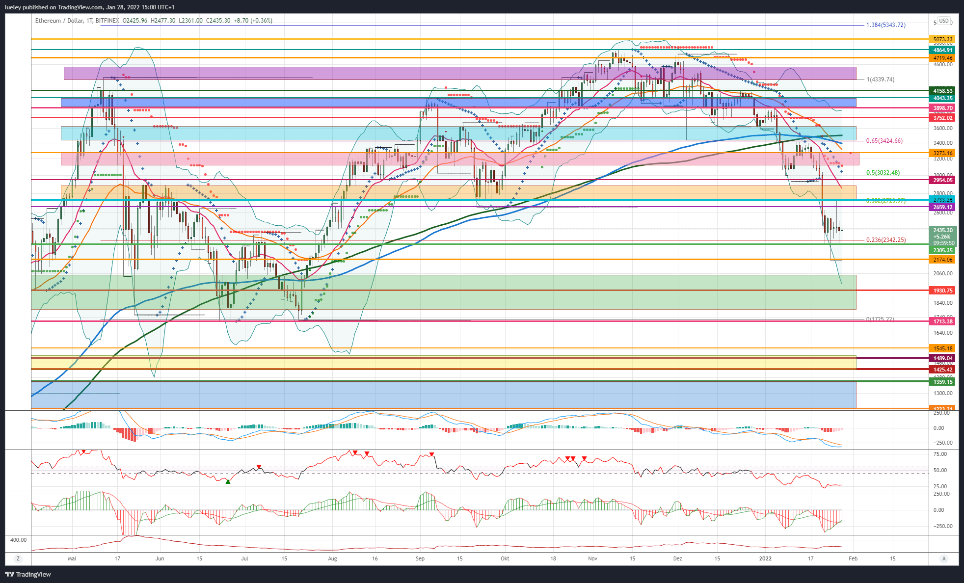 Kursanalyse Ethereum (ETH) KW03