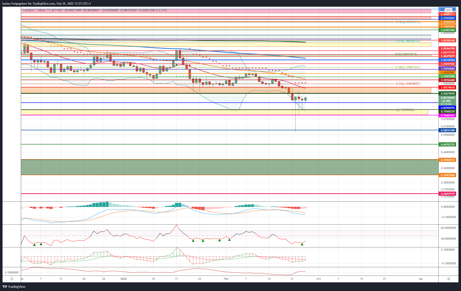 Kursanalyse Cardano (ADA) KW07 22