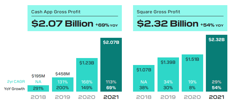 CashApp-Wachstum