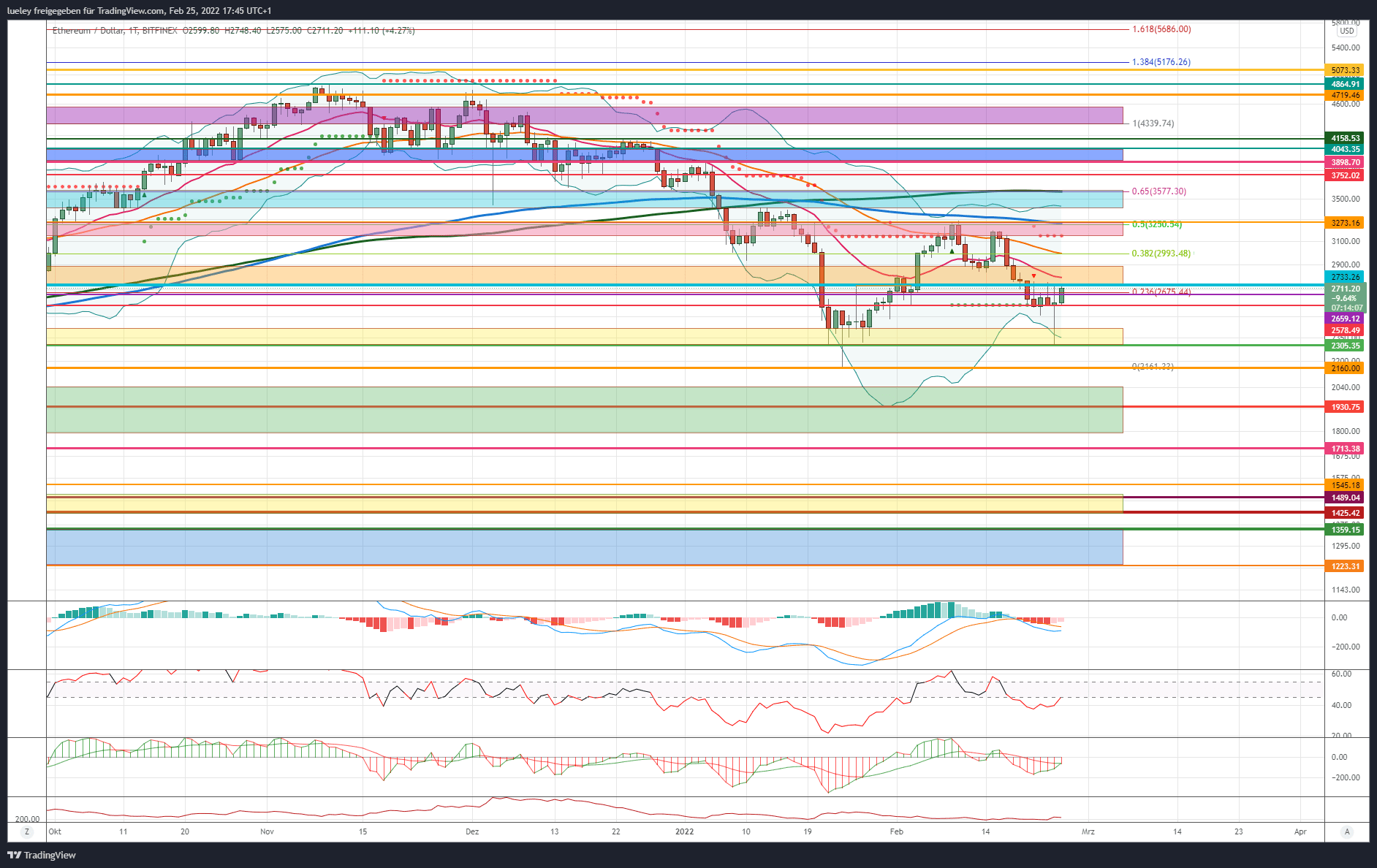 Kursanalyse Ethereum (ETH) KW07 22