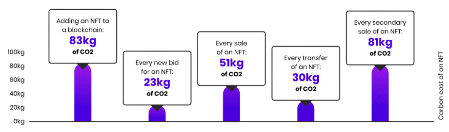 CO2-Ausstoß NFT