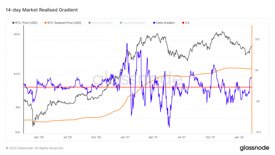 14-day Market realised Gradient