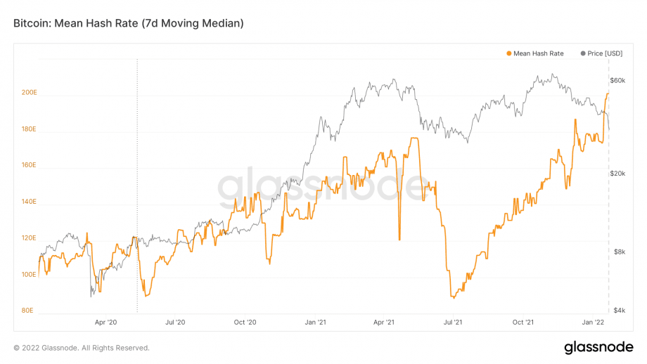 Bitcoin Hash Rate