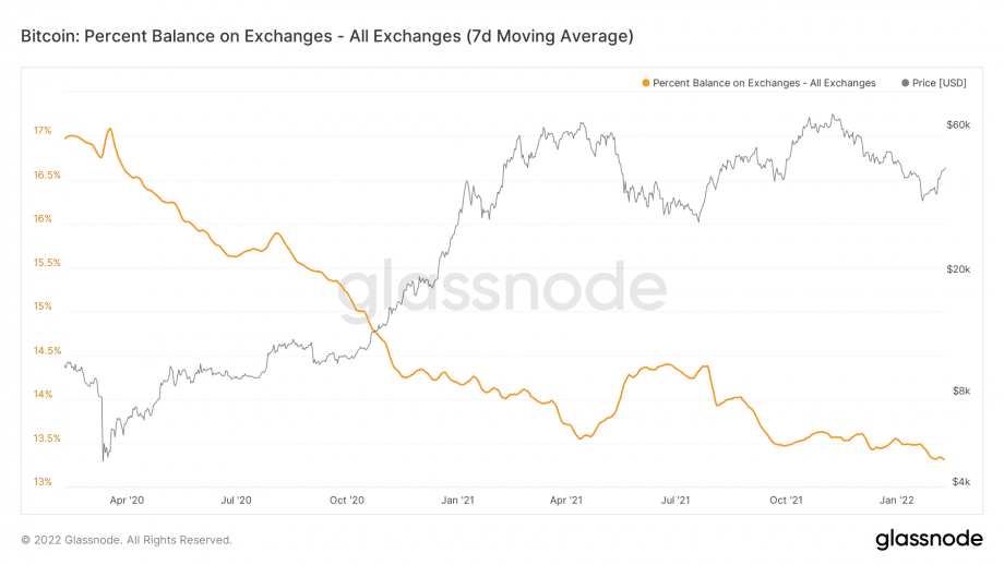 Bitcoin Percent Balance