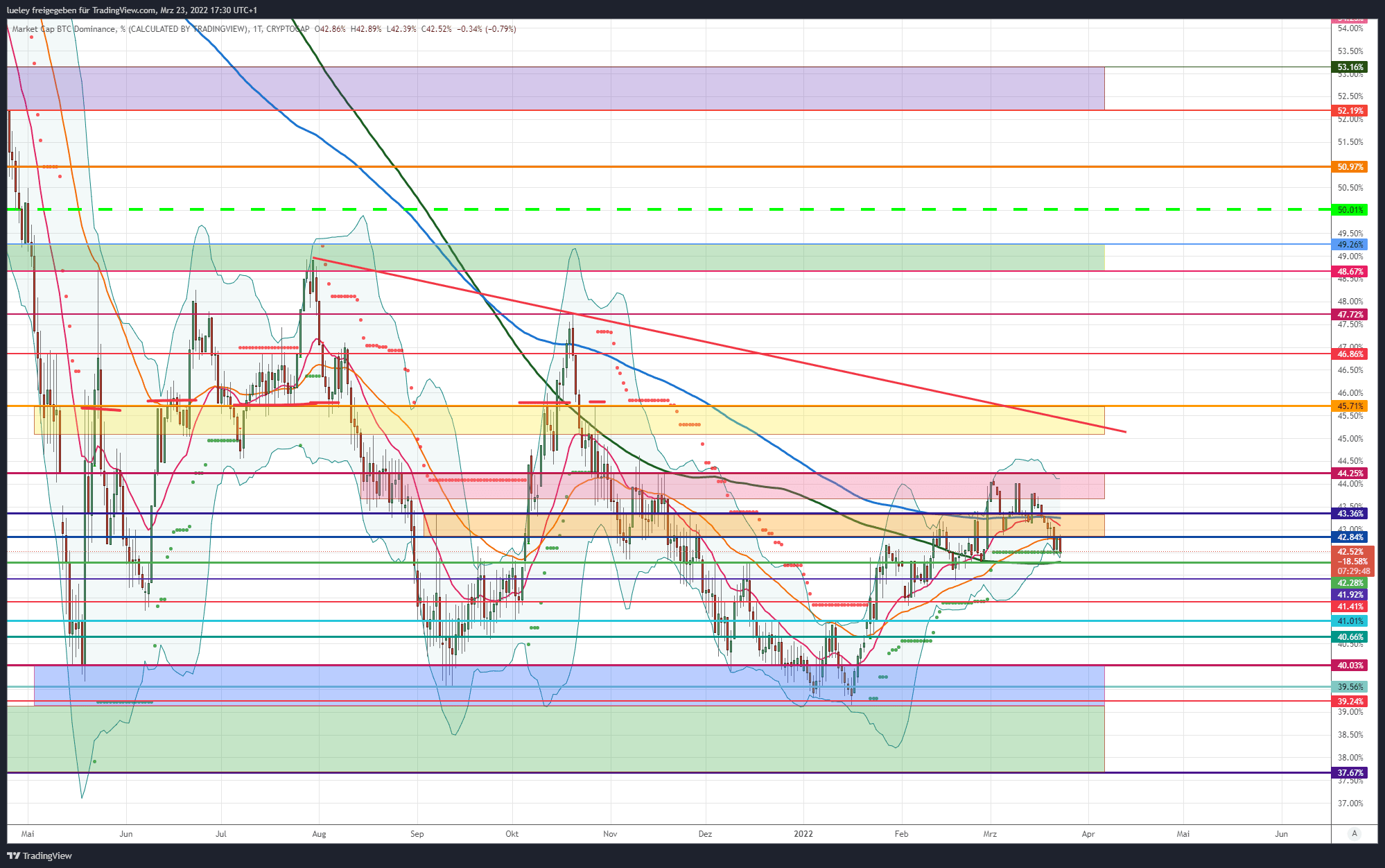 Kursanalyse Bitcoin-Dominanz (BTC-Dominanz) KW11 22