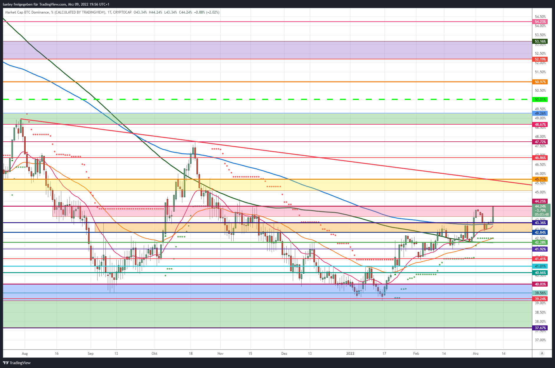 Kursanalyse Bitcoin-Dominanz (BTC-Dominanz) KW09 22