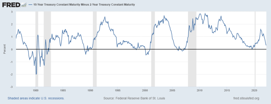 Yield curve