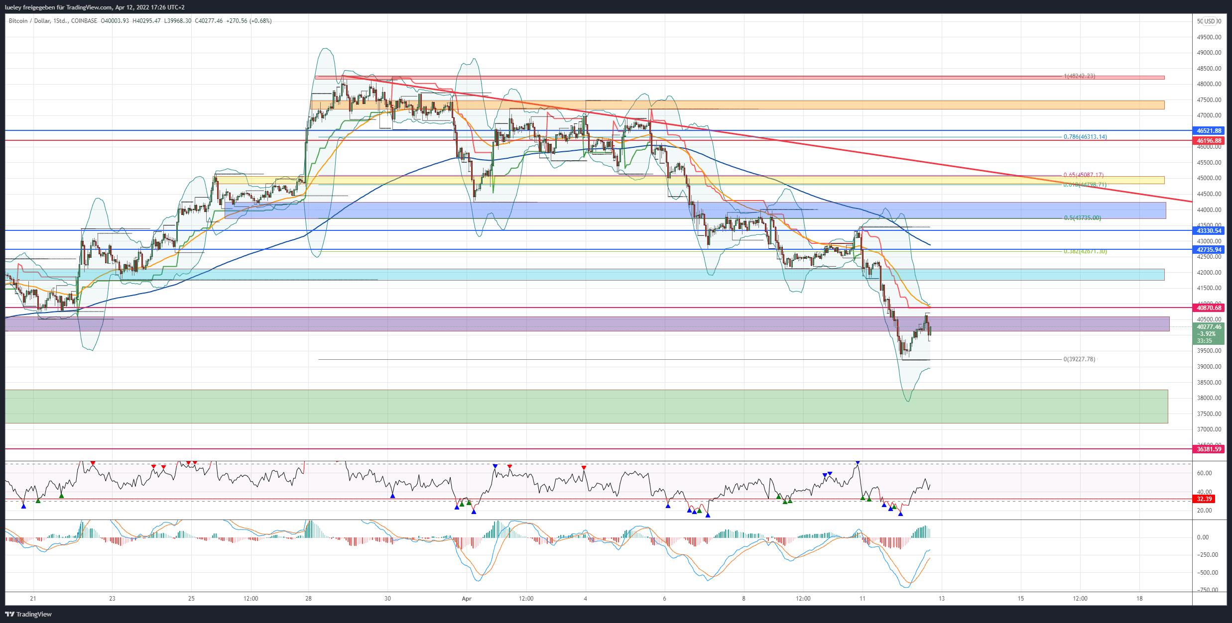 Kursanalyse Bitcoin (BTC) 12.04.22 