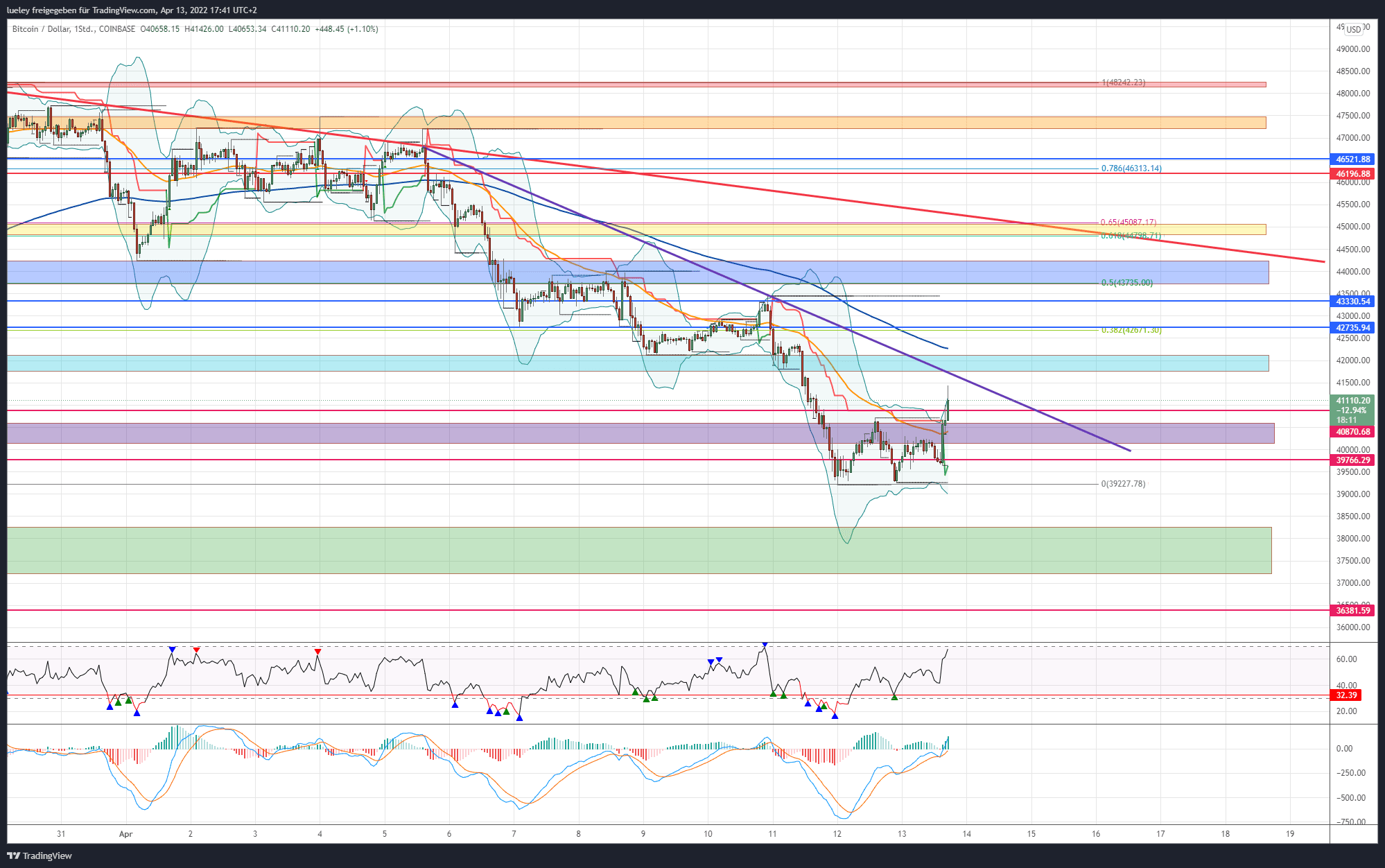 Kursanalyse Bitcoin (BTC) 13.04.22