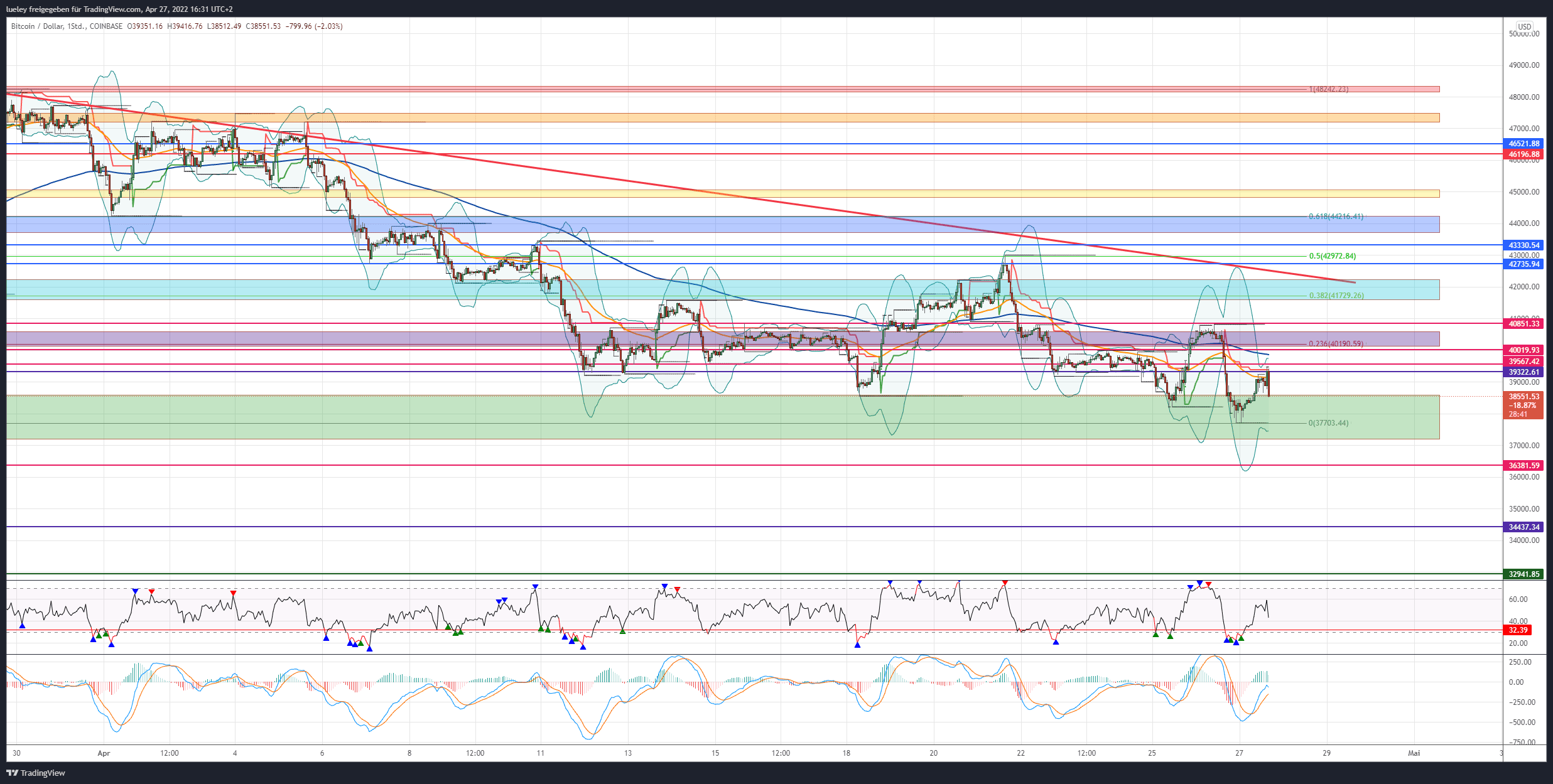 Bitcoin Btc Ist Der Kampf Um Den 40 000 Us Dollar Kurs Verloren