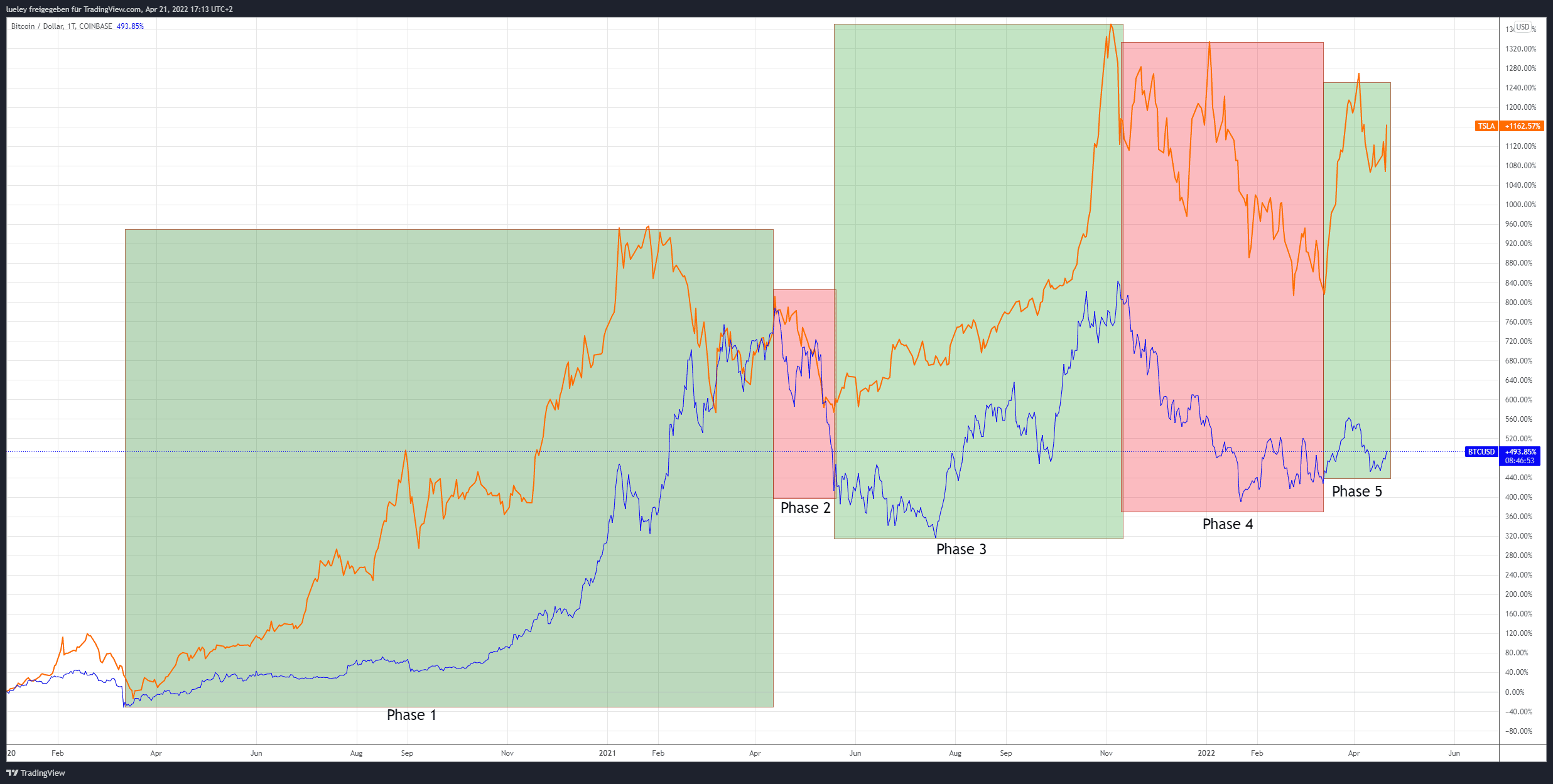 Performancevergleich Tesla (TSLA) vs. Bitcoin (BTC) 21.04.22