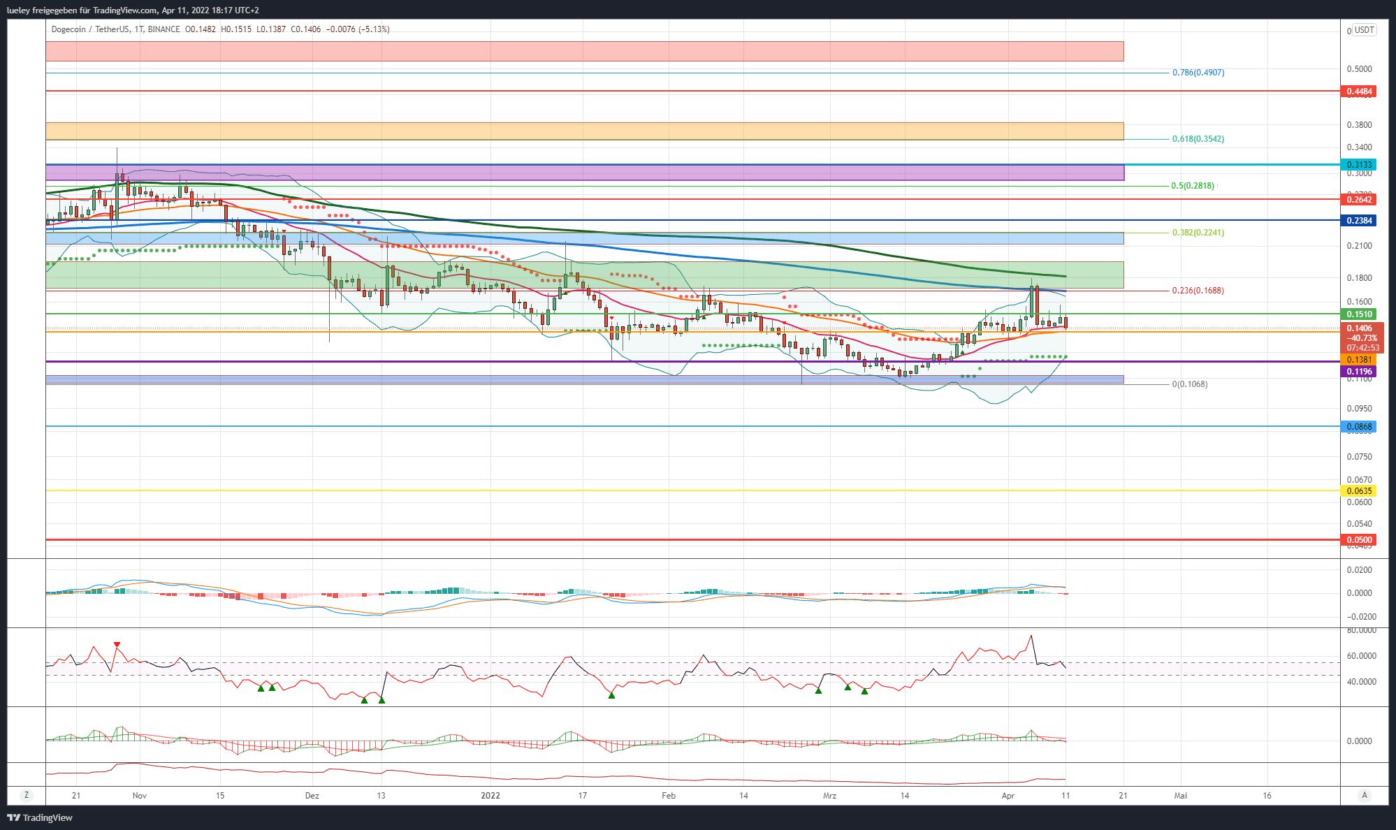 Kursanalyse Dogecoin (DOGE) KW13 22