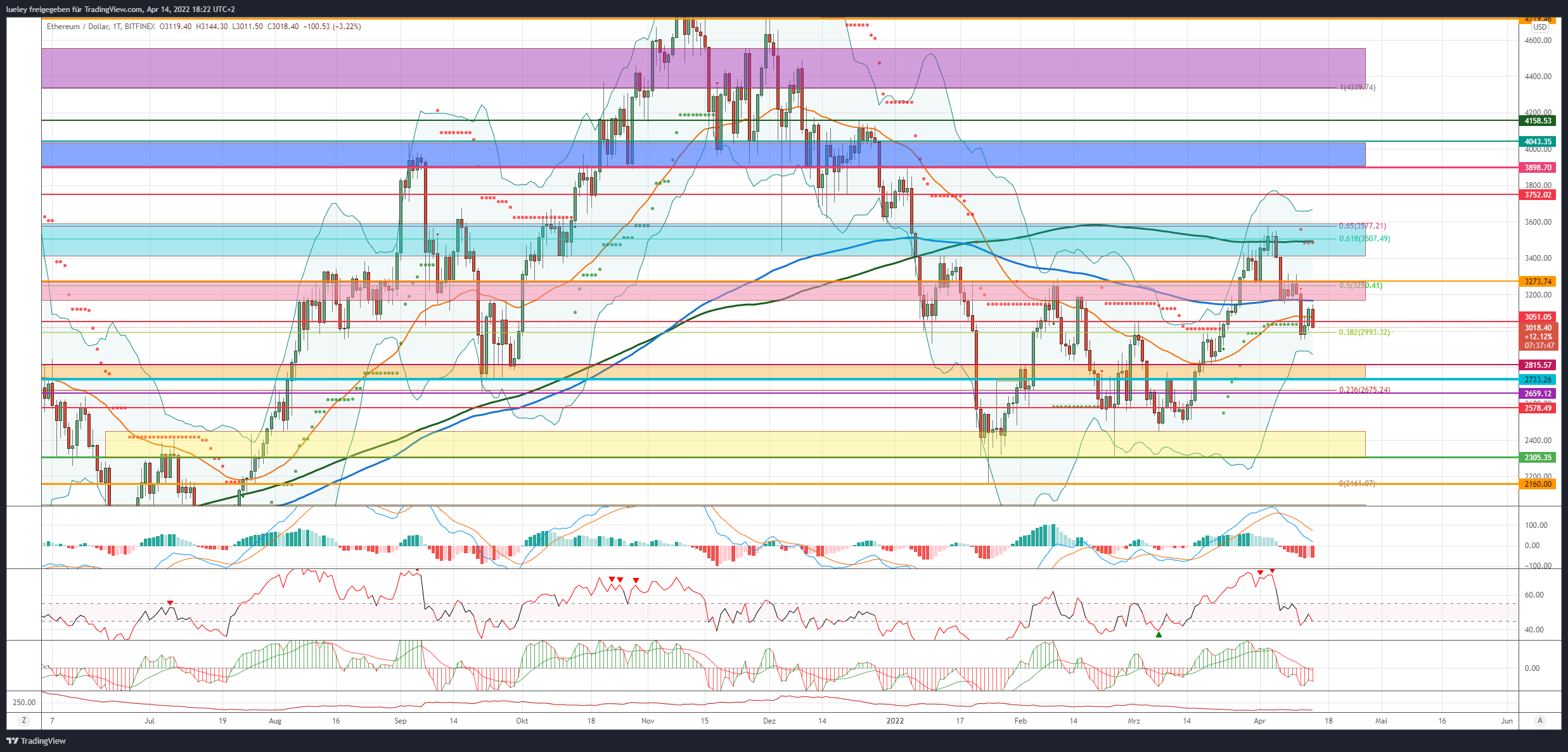 Kursanalyse Ethereum (ETH) KW14 22