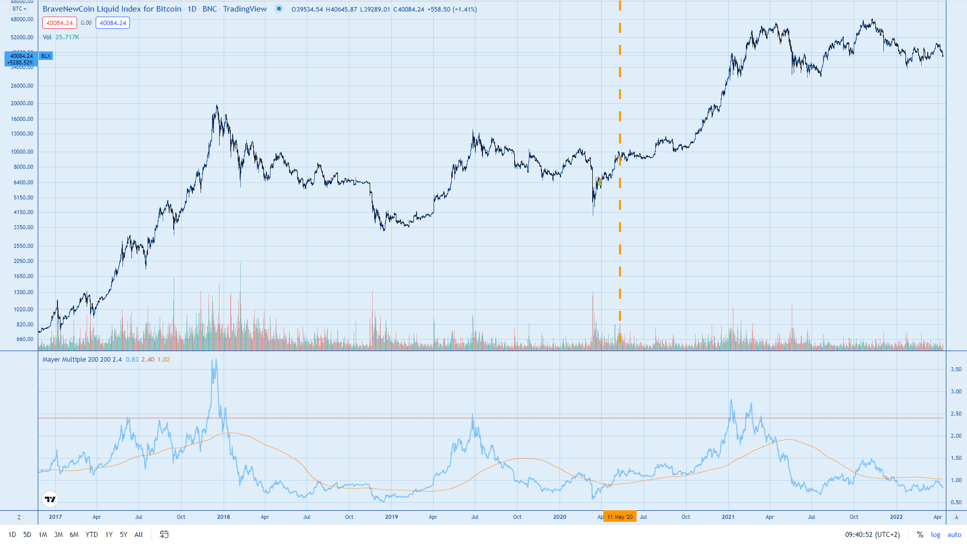 Can BTC break the $1 million mark?