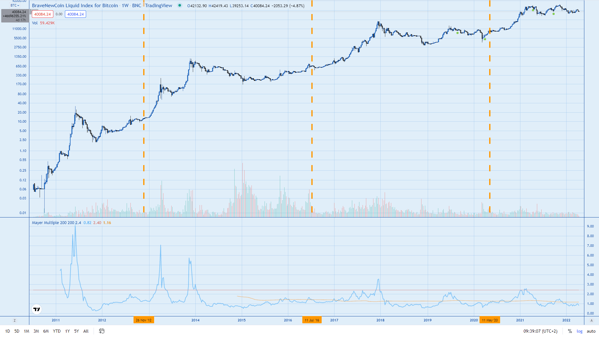 Can BTC break the $1 million mark?