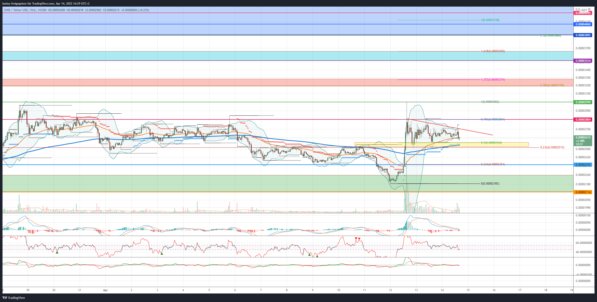Kursanalyse Shiba Inu (SHIB) 14.04.22