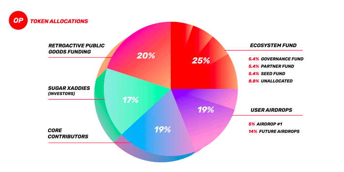 OP Token Allocation