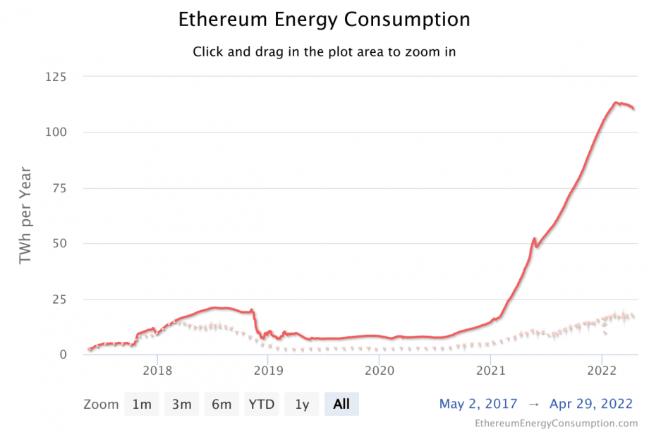 Ethereum Energy Consumption