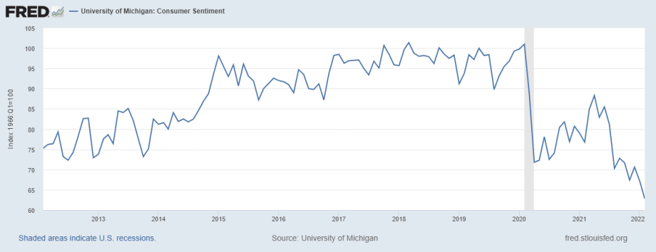 Consumer Sentiment Index