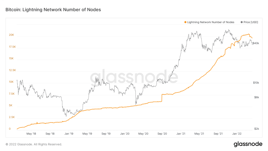 Number of Lightning Nodes