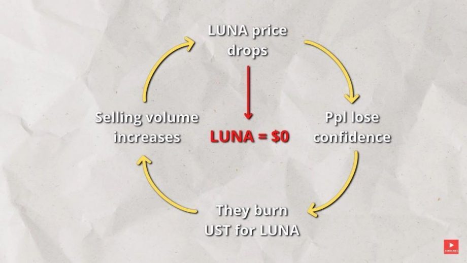 Is LUNA a giant Ponzi scheme?