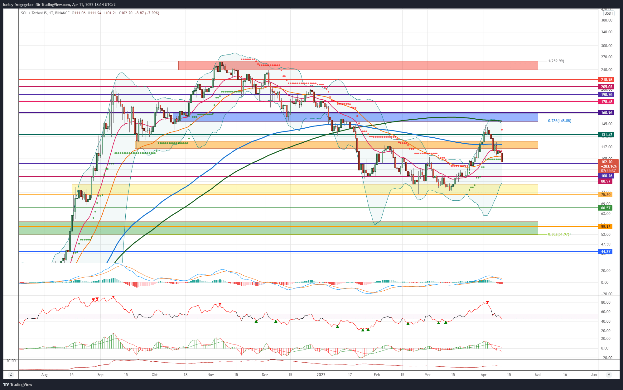 Kursanalyse Solana (SOL) KW13 22
