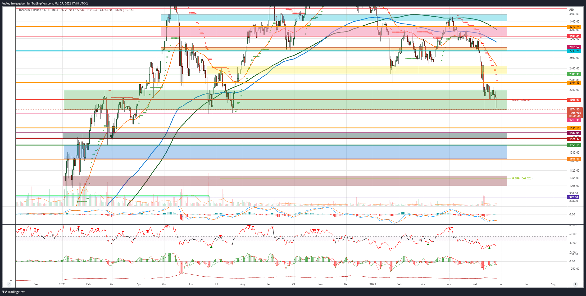 Price analysis Ethereum (ETH) 27.05.22