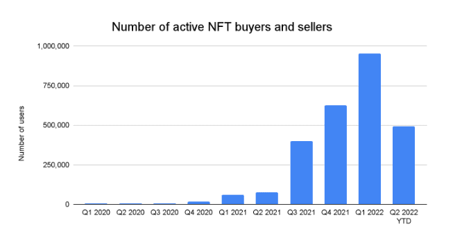 Chainalysis NFT report chart