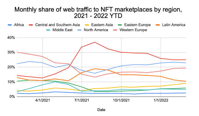 Chainalysis NFT report chart