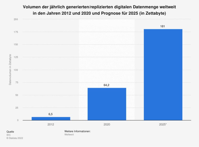 Web 3.0 Datenflut Grafik