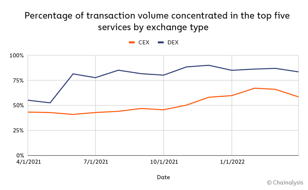 Decentralized crypto exchanges: The rise and fall