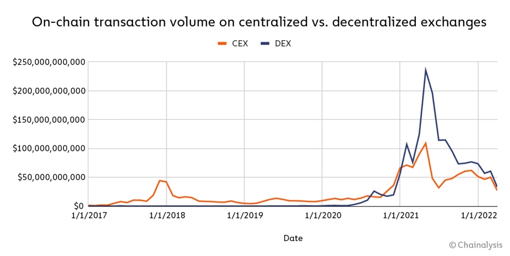 Decentralized crypto exchanges: The rise and fall