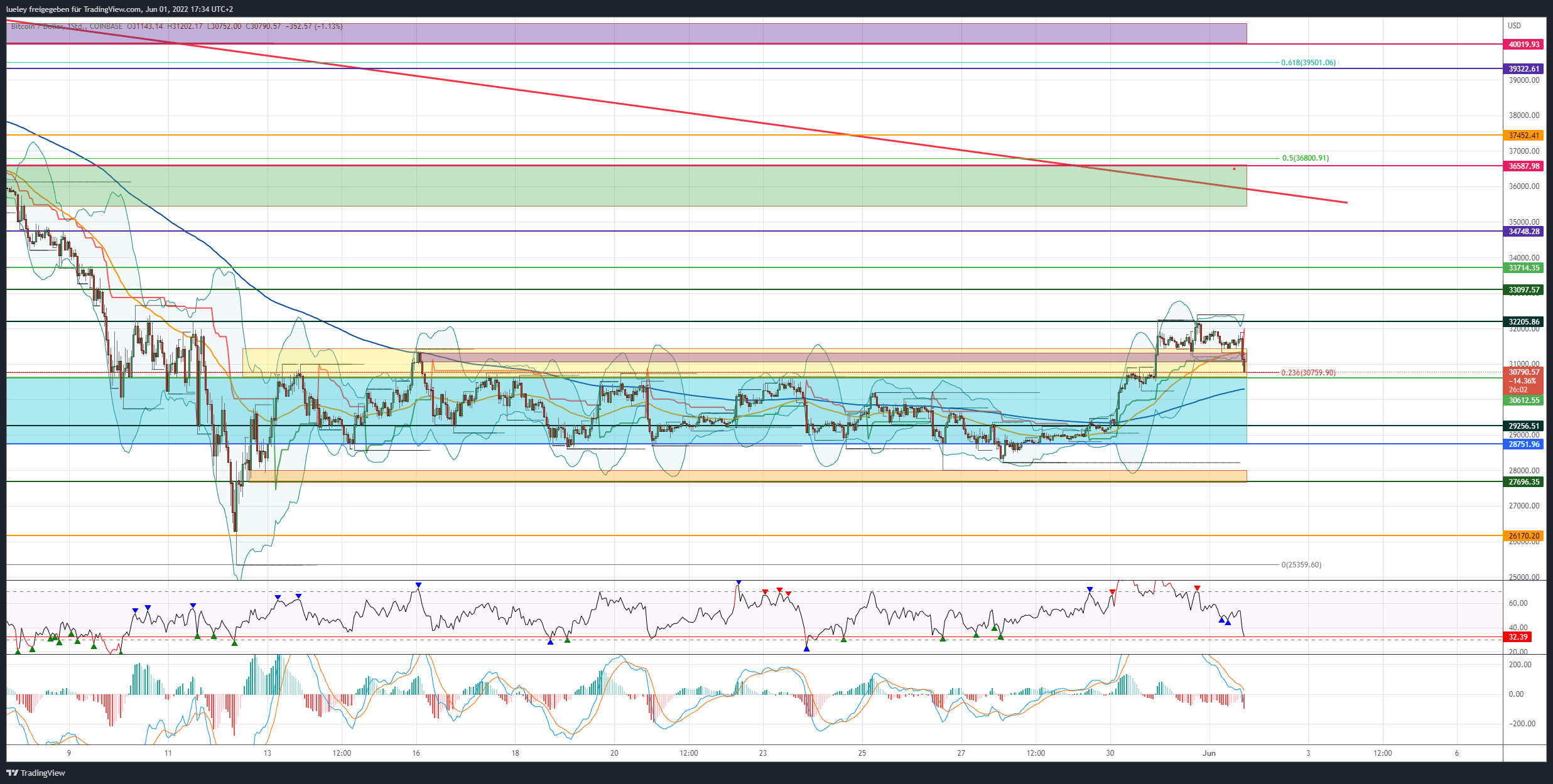 Price analysis Bitcoin (BTC) 01.06.22