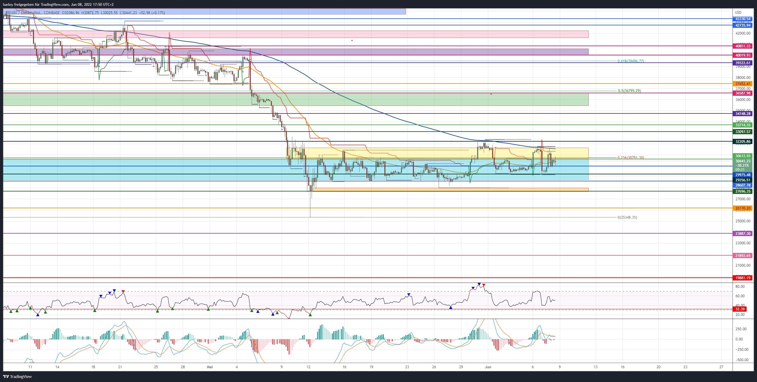 Kursanalyse Bitcoin (BTC) 08.06.22