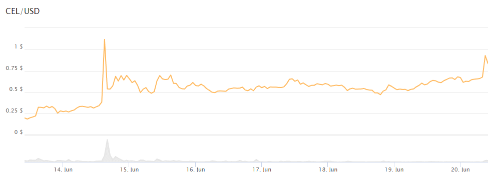 Wall street bets 2.0? How the Celsius community wants to save company