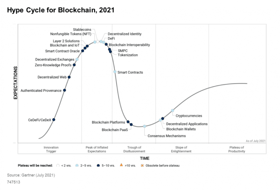 Is dot-com-like bubble in the current crypto sector