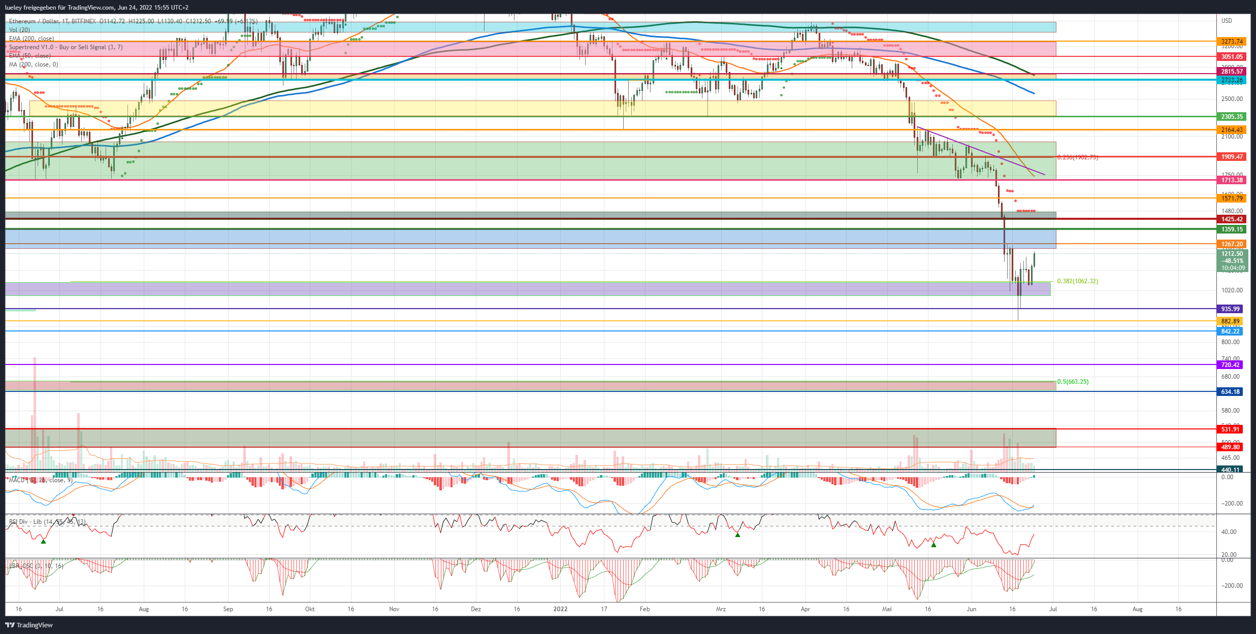Kursanalyse Ethereum (ETH) 24.06.22