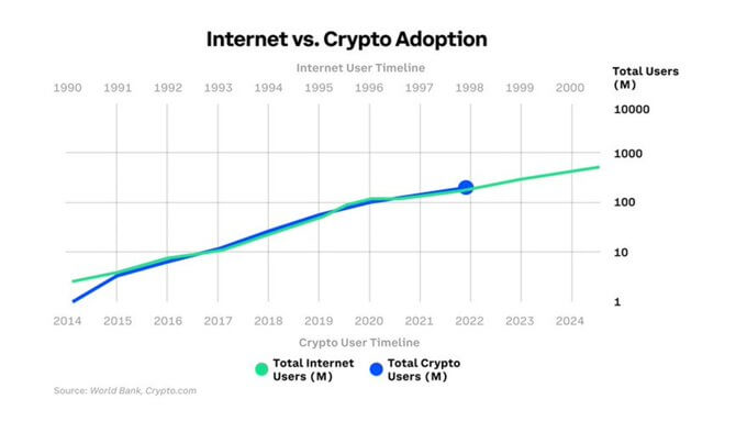 Is dot-com-like bubble in the current crypto sector